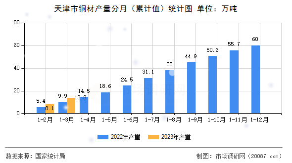 天津市铜材产量分月（累计值）统计图
