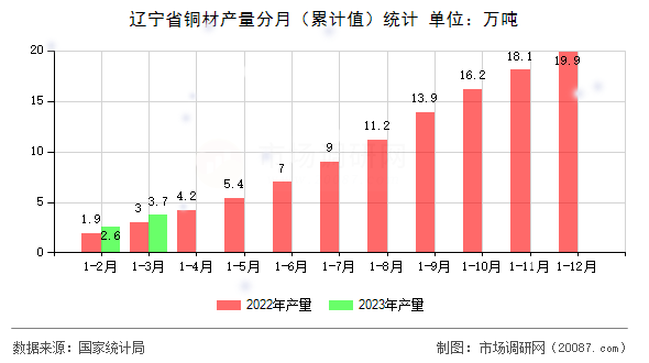 辽宁省铜材产量分月(累计值)统计 辽宁省铜材产量分月(累计值)统计