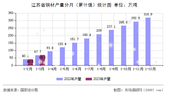 江苏省铜材产量分月(累计值)统计图 江苏省铜材产量分月(累计值)统计图