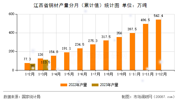 江西省铜材产量分月(累计值)统计图 江西省铜材产量分月(累计值)统计图