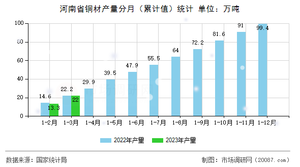 河南省铜材产量分月（累计值）统计