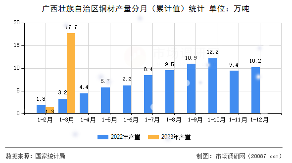 广西壮族自治区铜材产量分月(累计值)统计 广西壮族自治区铜材产量分月(累计值)统计