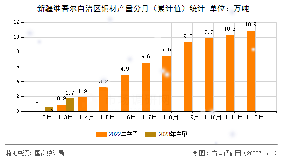 新疆维吾尔自治区铜材产量分月(累计值)统计 新疆维吾尔自治区铜材产量分月(累计值)统计