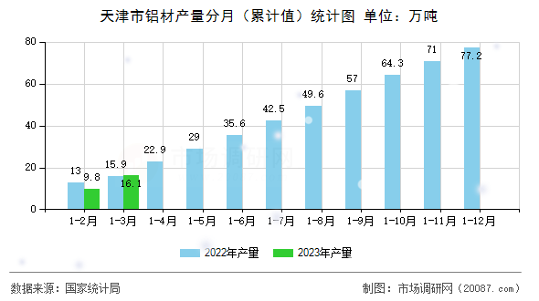 天津市铝材产量分月(累计值)统计图 天津市铝材产量分月(累计值)统计图