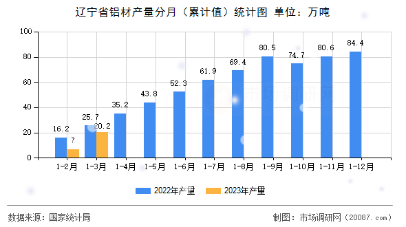 辽宁省铝材产量分月(累计值)统计图 辽宁省铝材产量分月(累计值)统计图