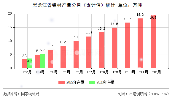 黑龙江省铝材产量分月（累计值）统计
