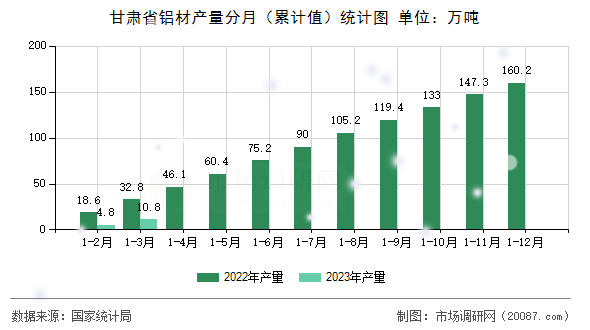 甘肃省铝材产量分月（累计值）统计图