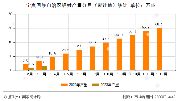 宁夏回族自治区铝材产量分月(累计值)统计 宁夏回族自治区铝材产量分月(累计值)统计
