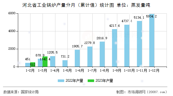 河北省工业锅炉产量分月（累计值）统计图