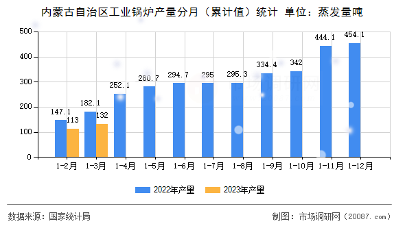 内蒙古自治区工业锅炉产量分月（累计值）统计
