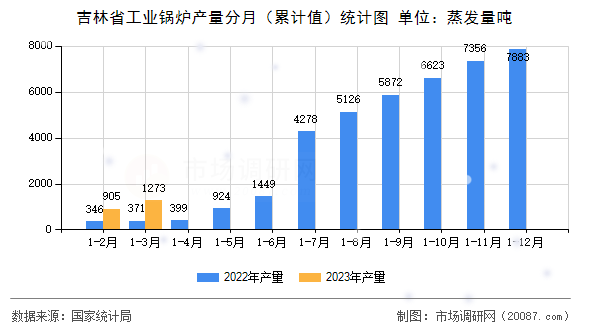吉林省工业锅炉产量分月（累计值）统计图
