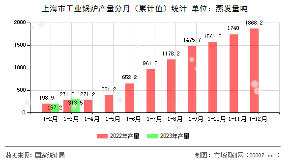 上海市工业锅炉产量分月（累计值）统计
