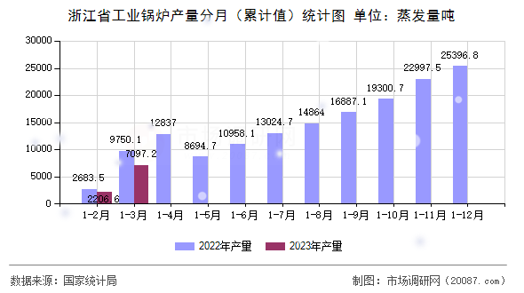 浙江省工业锅炉产量分月（累计值）统计图