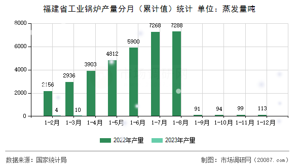 福建省工业锅炉产量分月（累计值）统计