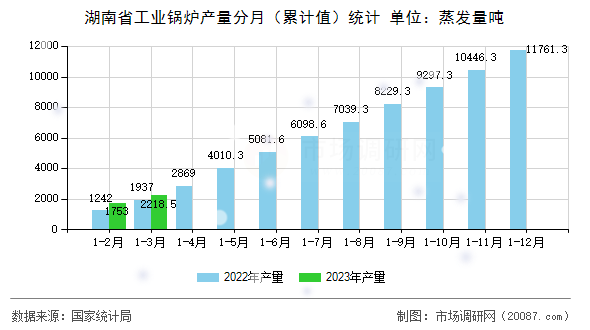 湖南省工业锅炉产量分月(累计值)统计 湖南省工业锅炉产量分月(累计值)统计