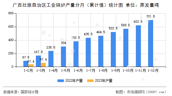 广西壮族自治区工业锅炉产量分月(累计值)统计图 广西壮族自治区工业锅炉产量分月(累计值)统计图