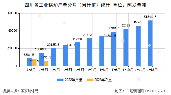 四川省工业锅炉产量分月（累计值）统计