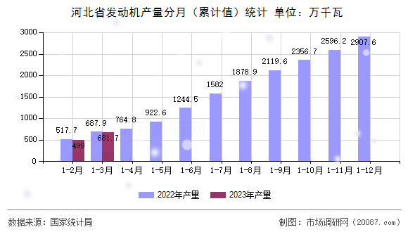 河北省发动机产量分月（累计值）统计