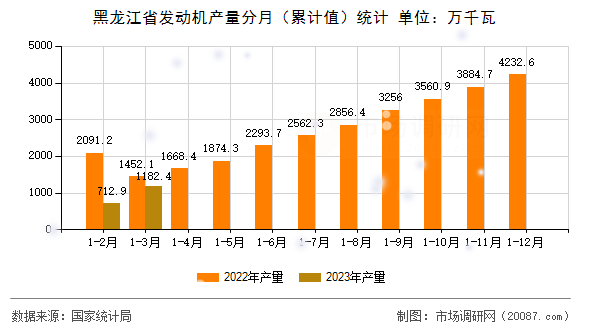 黑龙江省发动机产量分月（累计值）统计