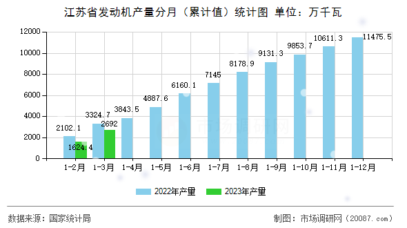 江苏省发动机产量分月（累计值）统计图