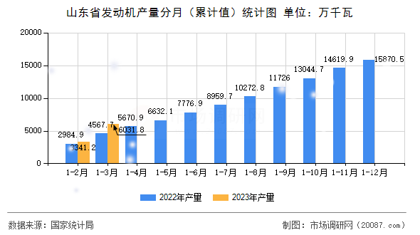 山东省发动机产量分月（累计值）统计图
