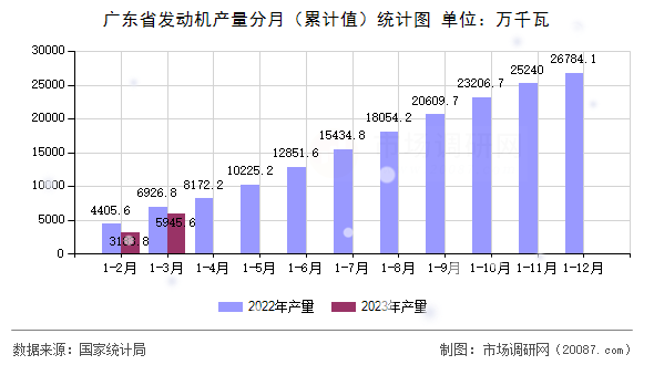 广东省发动机产量分月（累计值）统计图