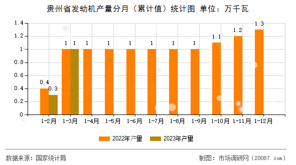 贵州省发动机产量分月(累计值)统计图 贵州省发动机产量分月(累计值)统计图