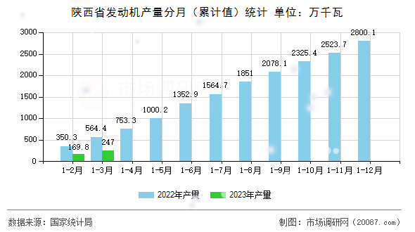 陕西省发动机产量分月（累计值）统计