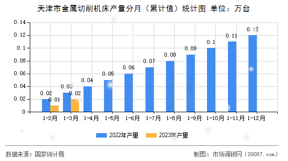 天津市金属切削机床产量分月（累计值）统计图