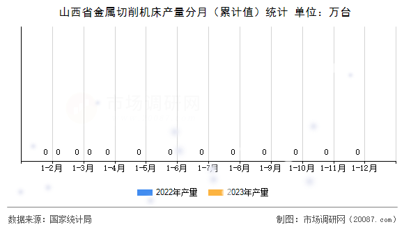 山西省金属切削机床产量分月（累计值）统计