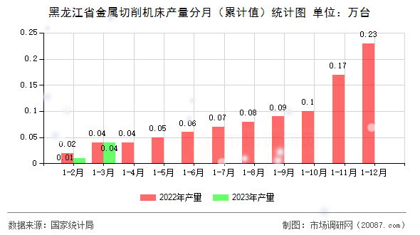 黑龙江省金属切削机床产量分月（累计值）统计图