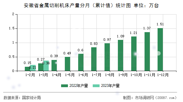 安徽省金属切削机床产量分月（累计值）统计图