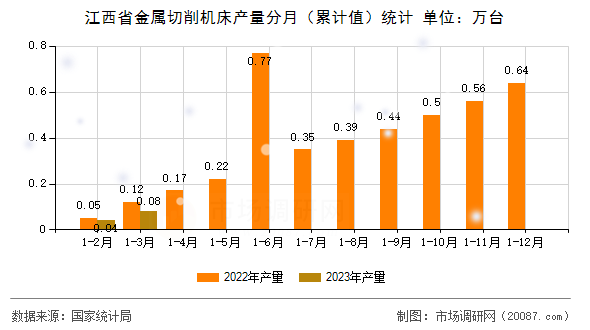 江西省金属切削机床产量分月（累计值）统计