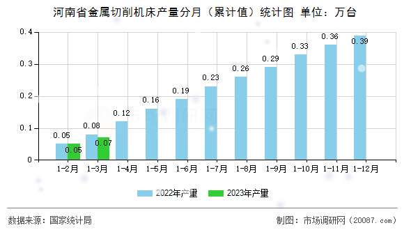 河南省金属切削机床产量分月（累计值）统计图