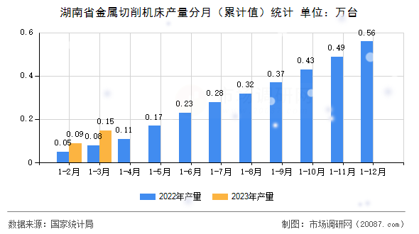 湖南省金属切削机床产量分月（累计值）统计