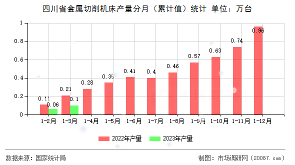 四川省金属切削机床产量分月（累计值）统计