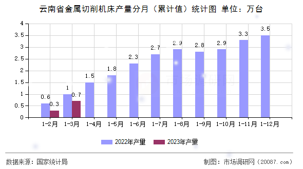 云南省金属切削机床产量分月(累计值)统计图 云南省金属切削机床产量分月(累计值)统计图