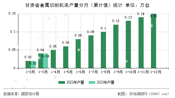 甘肃省金属切削机床产量分月（累计值）统计