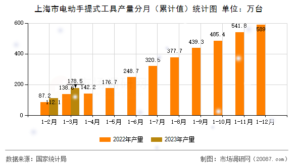 上海市电动手提式工具产量分月（累计值）统计图