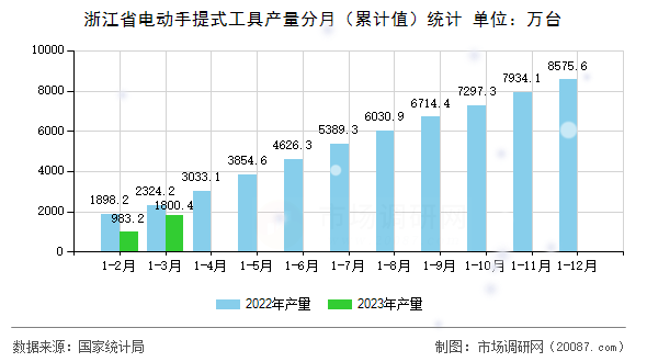 浙江省电动手提式工具产量分月(累计值)统计 浙江省电动手提式工具产量分月(累计值)统计