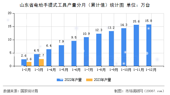 山东省电动手提式工具产量分月（累计值）统计图