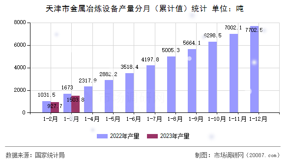 天津市金属冶炼设备产量分月（累计值）统计