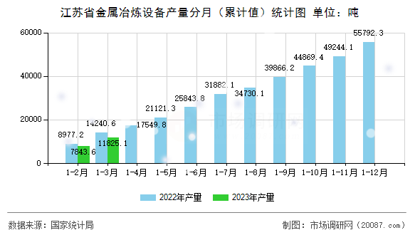 江苏省金属冶炼设备产量分月(累计值)统计图 江苏省金属冶炼设备产量分月(累计值)统计图