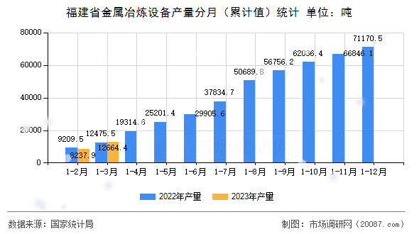 福建省金属冶炼设备产量分月（累计值）统计