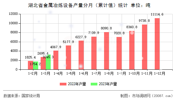 湖北省金属冶炼设备产量分月（累计值）统计