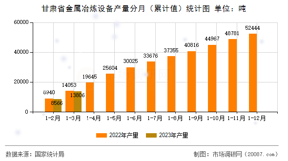 甘肃省金属冶炼设备产量分月（累计值）统计图