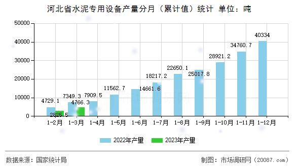 河北省水泥专用设备产量分月（累计值）统计