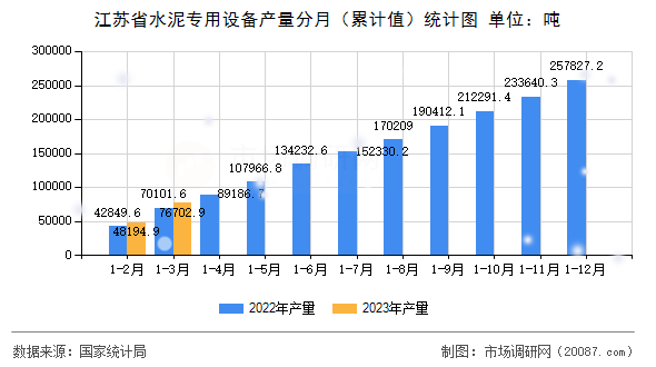 江苏省水泥专用设备产量分月（累计值）统计图