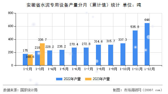 安徽省水泥专用设备产量分月（累计值）统计