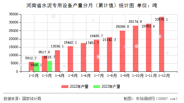 河南省水泥专用设备产量分月（累计值）统计图